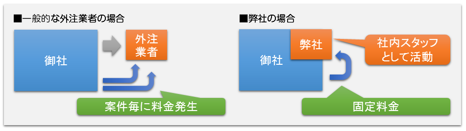 WEBマーケティング HP制作