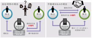 不動産M＆Aの場合と会社清算の場合