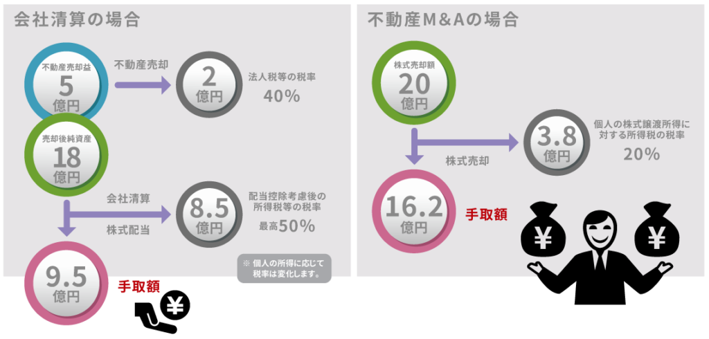 不動産M&Aの場合と会社清算の場合